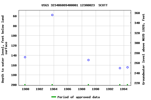 Graph of groundwater level data at USGS 323406089400001 123A0023  SCOTT