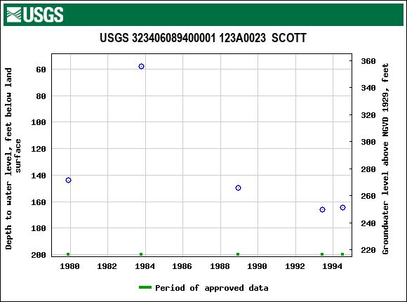 Graph of groundwater level data at USGS 323406089400001 123A0023  SCOTT