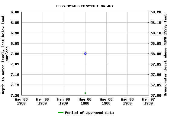 Graph of groundwater level data at USGS 323406091521101 Mo-467