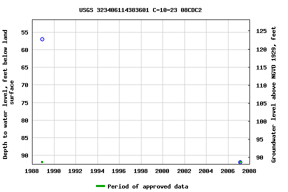 Graph of groundwater level data at USGS 323406114383601 C-10-23 08CDC2