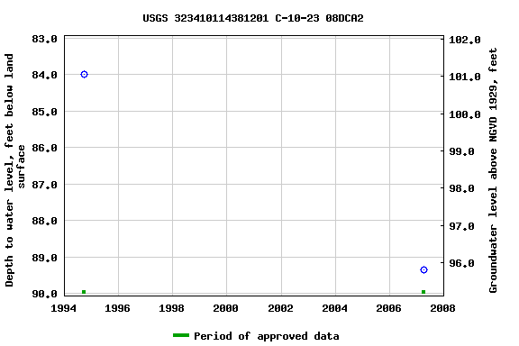 Graph of groundwater level data at USGS 323410114381201 C-10-23 08DCA2