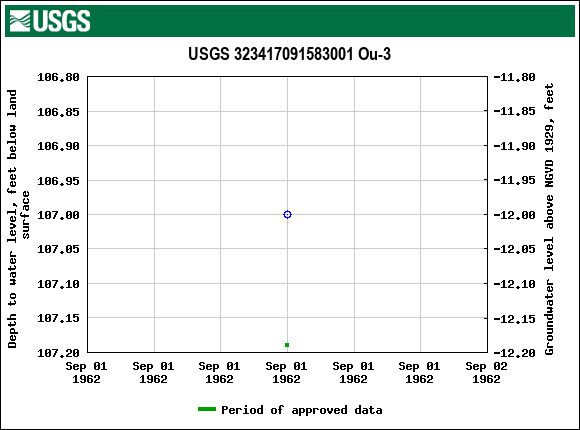 Graph of groundwater level data at USGS 323417091583001 Ou-3