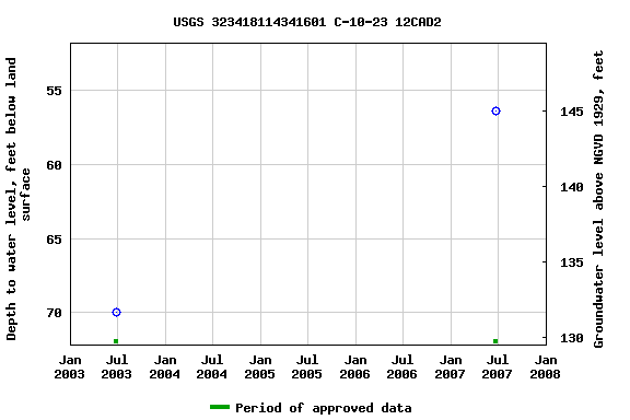 Graph of groundwater level data at USGS 323418114341601 C-10-23 12CAD2