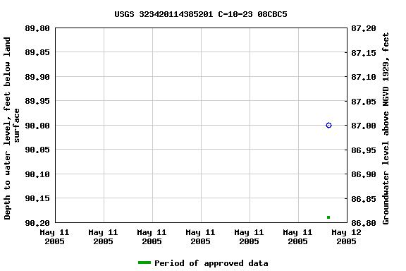 Graph of groundwater level data at USGS 323420114385201 C-10-23 08CBC5