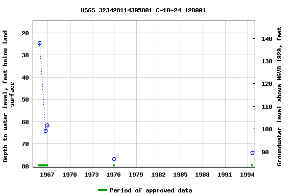Graph of groundwater level data at USGS 323428114395801 C-10-24 12DAA1