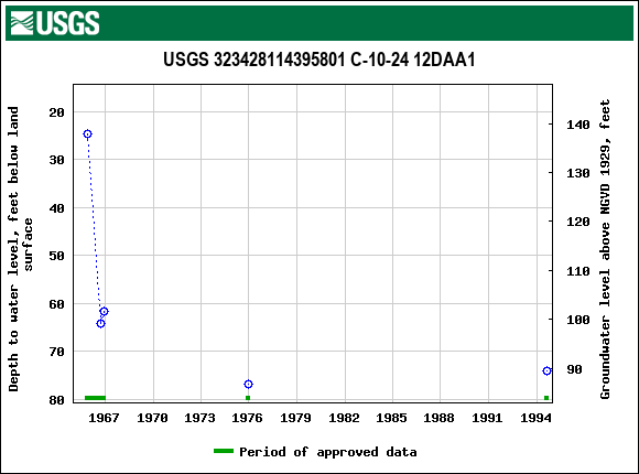 Graph of groundwater level data at USGS 323428114395801 C-10-24 12DAA1