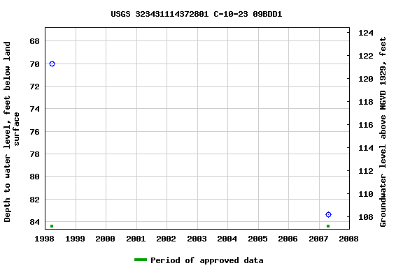 Graph of groundwater level data at USGS 323431114372801 C-10-23 09BDD1
