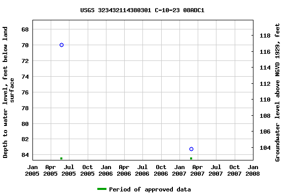 Graph of groundwater level data at USGS 323432114380301 C-10-23 08ADC1