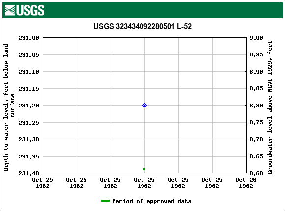 Graph of groundwater level data at USGS 323434092280501 L-52