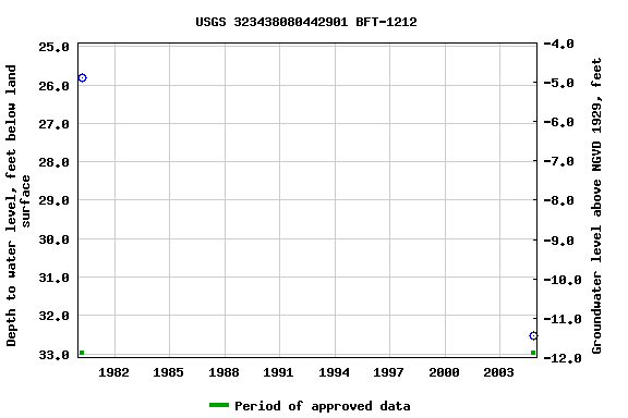 Graph of groundwater level data at USGS 323438080442901 BFT-1212