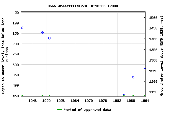 Graph of groundwater level data at USGS 323441111412701 D-10-06 12AAA