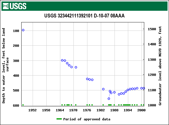 Graph of groundwater level data at USGS 323442111392101 D-10-07 08AAA