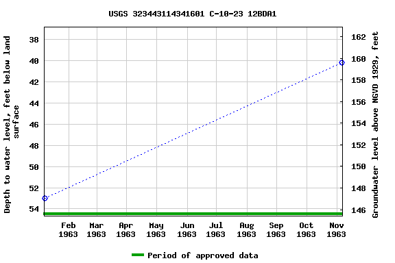 Graph of groundwater level data at USGS 323443114341601 C-10-23 12BDA1