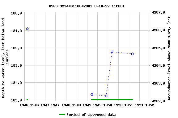 Graph of groundwater level data at USGS 323446110042901 D-10-22 11CBB1