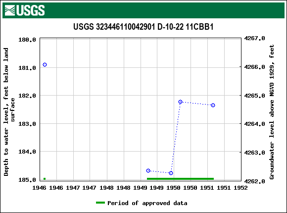 Graph of groundwater level data at USGS 323446110042901 D-10-22 11CBB1