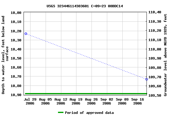 Graph of groundwater level data at USGS 323446114383601 C-09-23 08BDC14