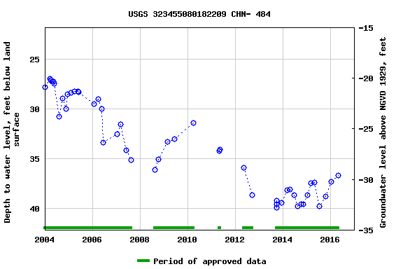 Graph of groundwater level data at USGS 323455080182209 CHN- 484