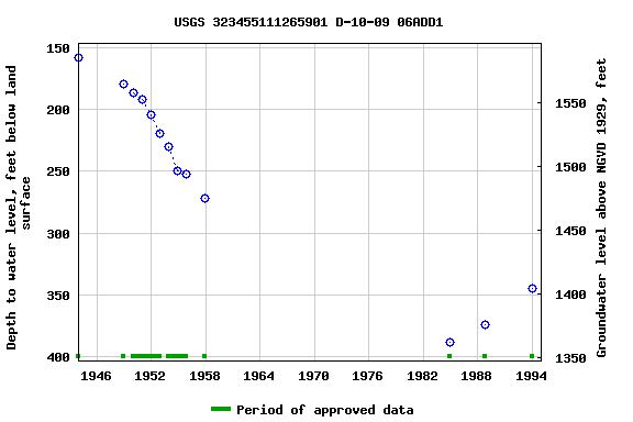 Graph of groundwater level data at USGS 323455111265901 D-10-09 06ADD1