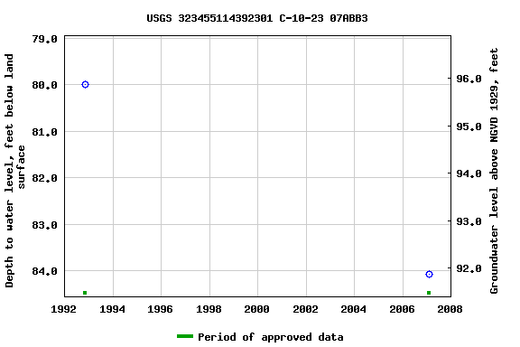 Graph of groundwater level data at USGS 323455114392301 C-10-23 07ABB3
