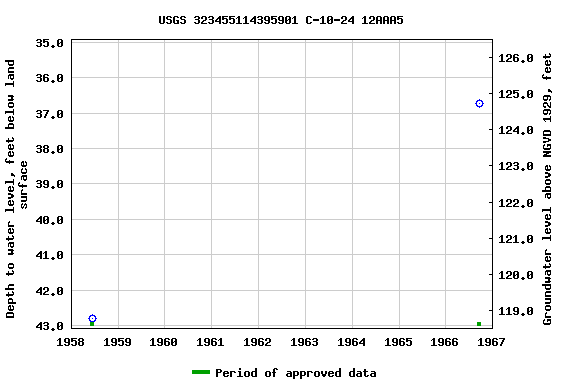 Graph of groundwater level data at USGS 323455114395901 C-10-24 12AAA5