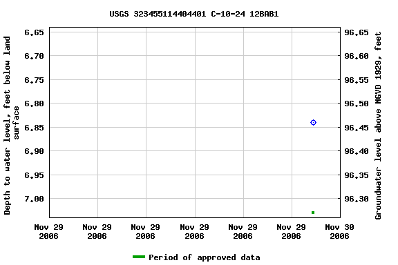 Graph of groundwater level data at USGS 323455114404401 C-10-24 12BAB1