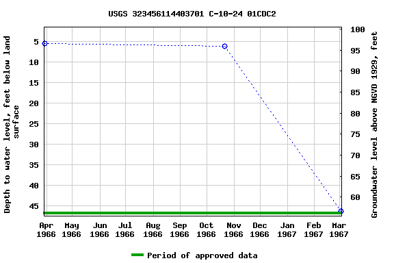 Graph of groundwater level data at USGS 323456114403701 C-10-24 01CDC2
