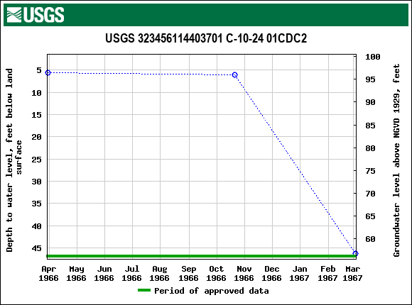 Graph of groundwater level data at USGS 323456114403701 C-10-24 01CDC2