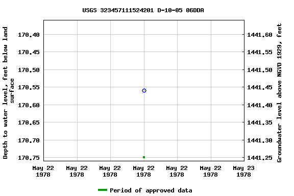 Graph of groundwater level data at USGS 323457111524201 D-10-05 06DDA