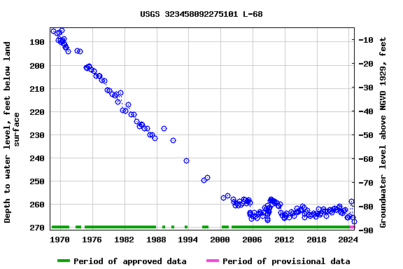 Graph of groundwater level data at USGS 323458092275101 L-68