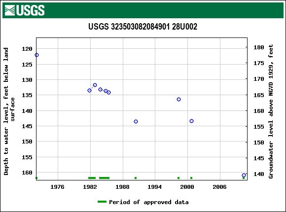 Graph of groundwater level data at USGS 323503082084901 28U002