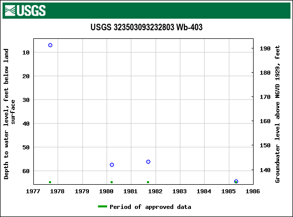 Graph of groundwater level data at USGS 323503093232803 Wb-403