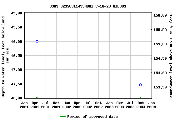 Graph of groundwater level data at USGS 323503114334601 C-10-23 01DDD3