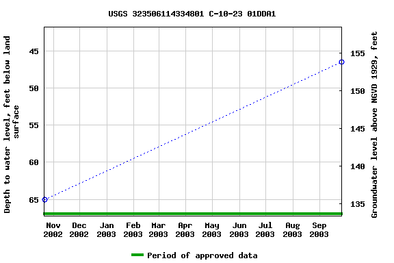 Graph of groundwater level data at USGS 323506114334801 C-10-23 01DDA1