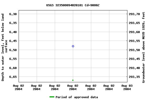 Graph of groundwater level data at USGS 323508094020101 Cd-9080Z