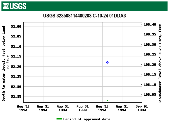 Graph of groundwater level data at USGS 323508114400203 C-10-24 01DDA3