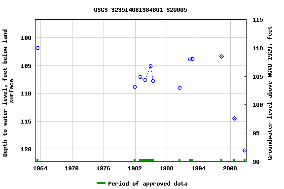 Graph of groundwater level data at USGS 323514081384801 32U005