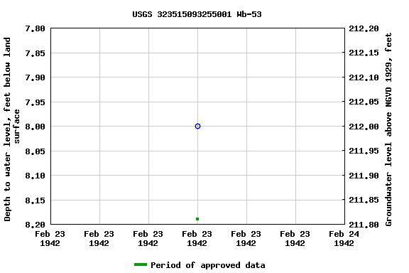 Graph of groundwater level data at USGS 323515093255001 Wb-53