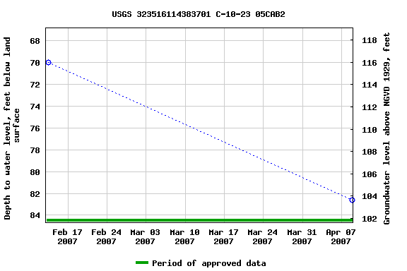 Graph of groundwater level data at USGS 323516114383701 C-10-23 05CAB2