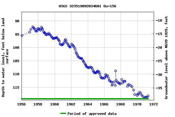 Graph of groundwater level data at USGS 323519092034601 Ou-156