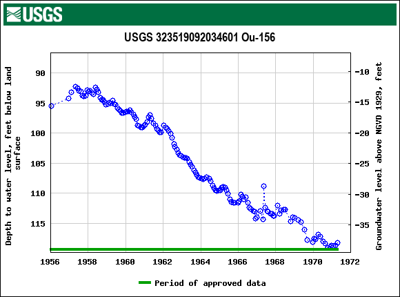 Graph of groundwater level data at USGS 323519092034601 Ou-156