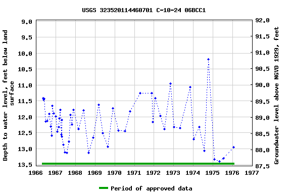 Graph of groundwater level data at USGS 323520114460701 C-10-24 06BCC1