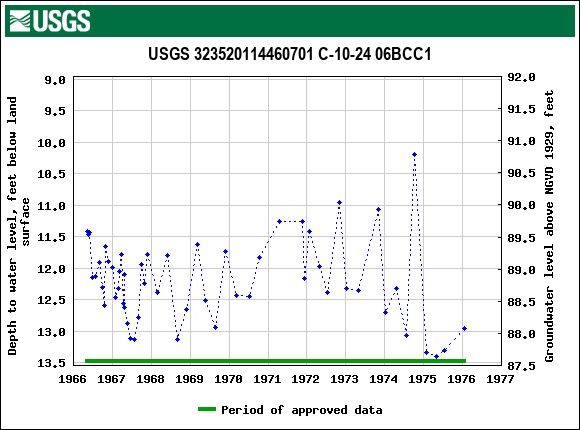 Graph of groundwater level data at USGS 323520114460701 C-10-24 06BCC1