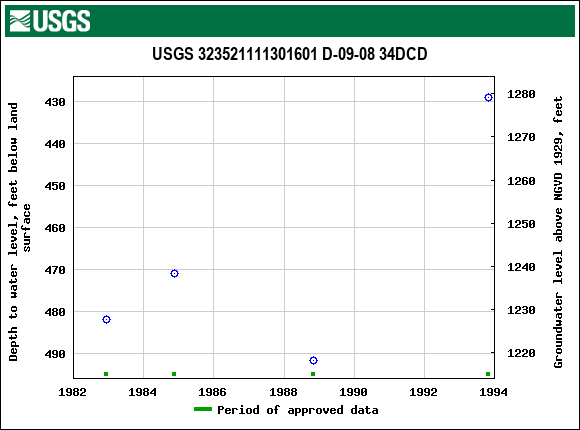 Graph of groundwater level data at USGS 323521111301601 D-09-08 34DCD