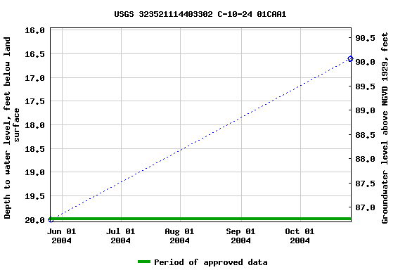 Graph of groundwater level data at USGS 323521114403302 C-10-24 01CAA1