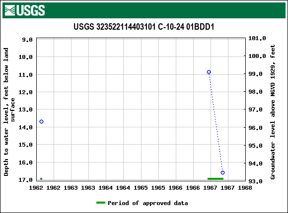 Graph of groundwater level data at USGS 323522114403101 C-10-24 01BDD1