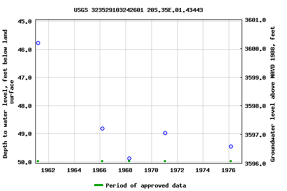 Graph of groundwater level data at USGS 323529103242601 20S.35E.01.43443