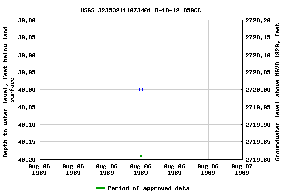 Graph of groundwater level data at USGS 323532111073401 D-10-12 05ACC