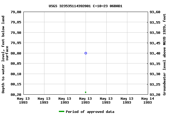 Graph of groundwater level data at USGS 323535114392801 C-10-23 06BAD1