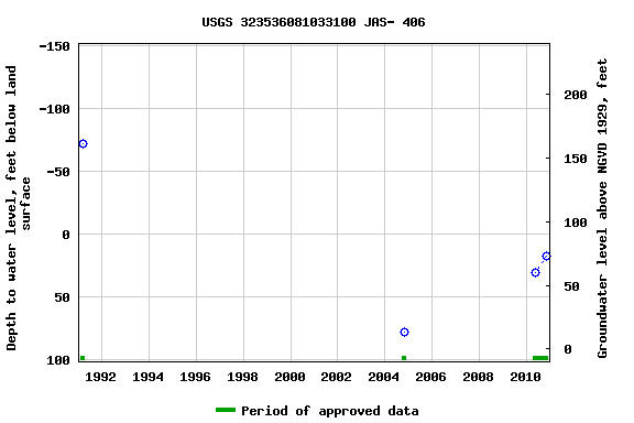 Graph of groundwater level data at USGS 323536081033100 JAS- 406