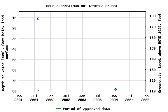 Graph of groundwater level data at USGS 323546114381901 C-10-23 05ABB1